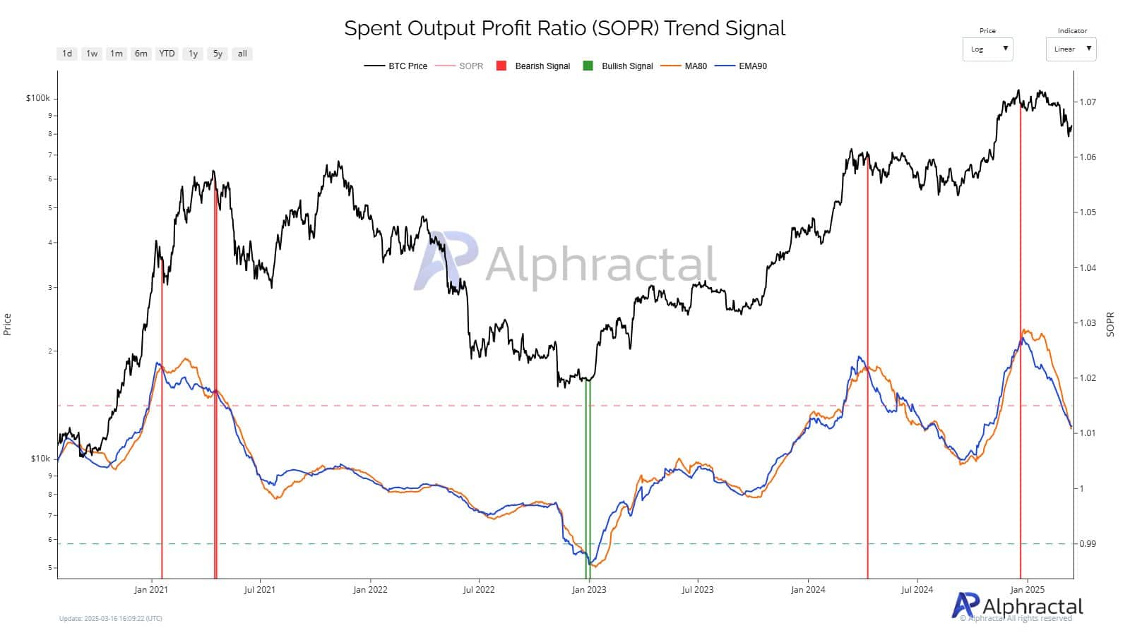 SOPR Bitcoin Analysis