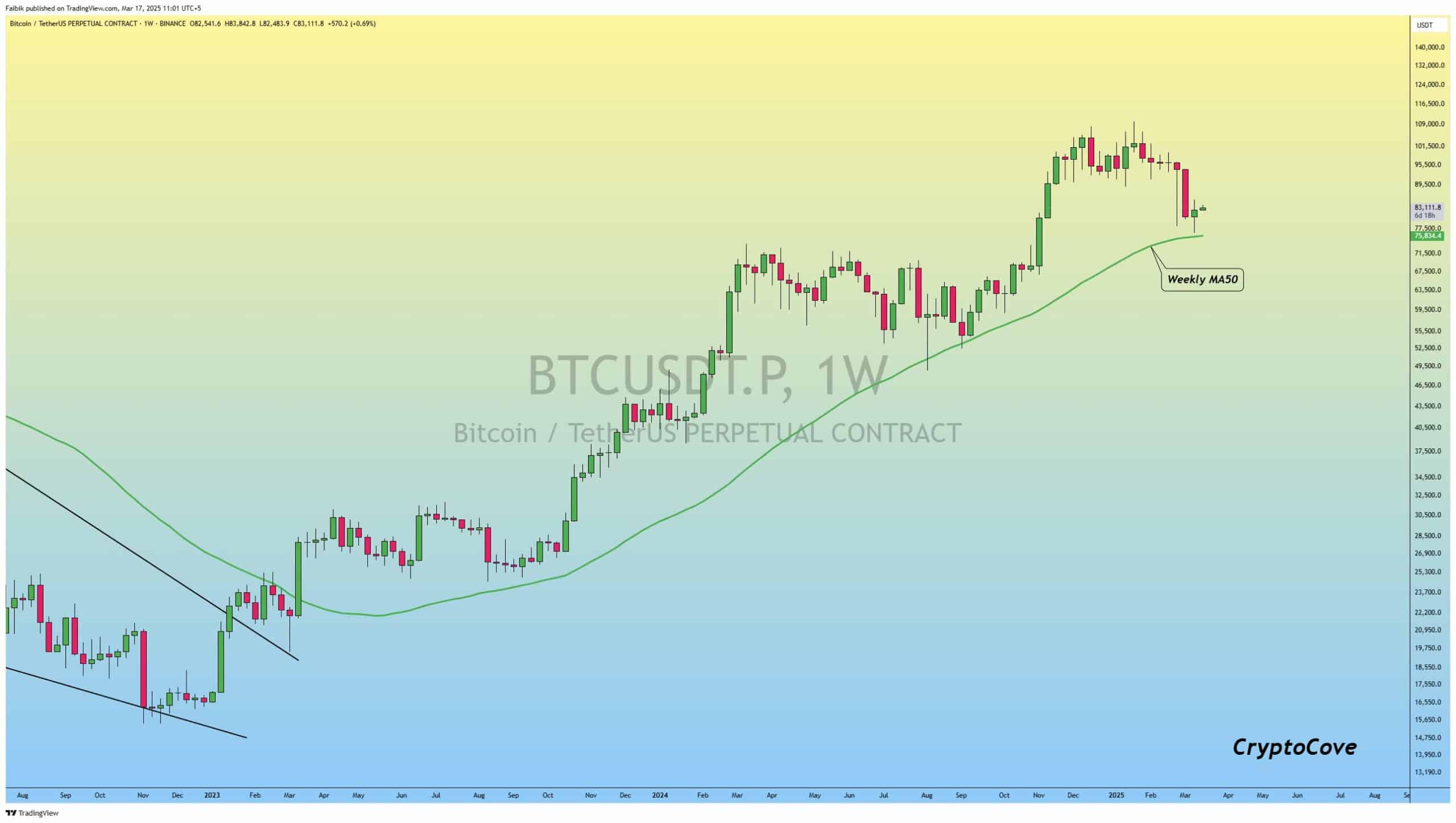 BTC Historical Chart