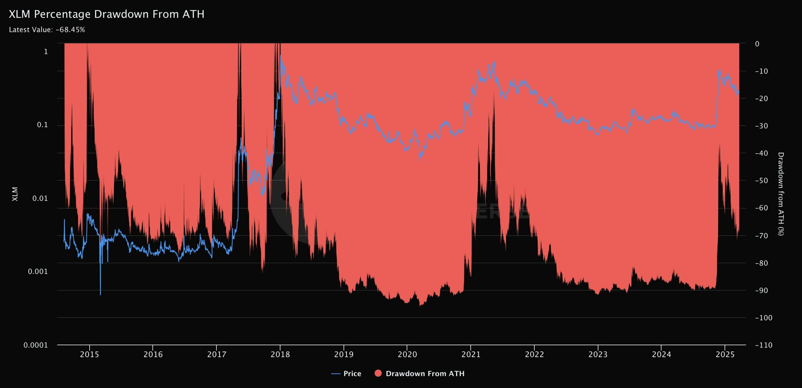 XLM Percentage Drawdown from ATH