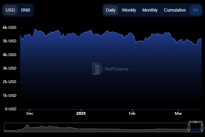 BNB Chain Total Value Locked