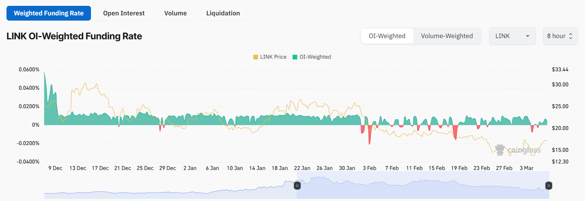 Chainlink trend analizi