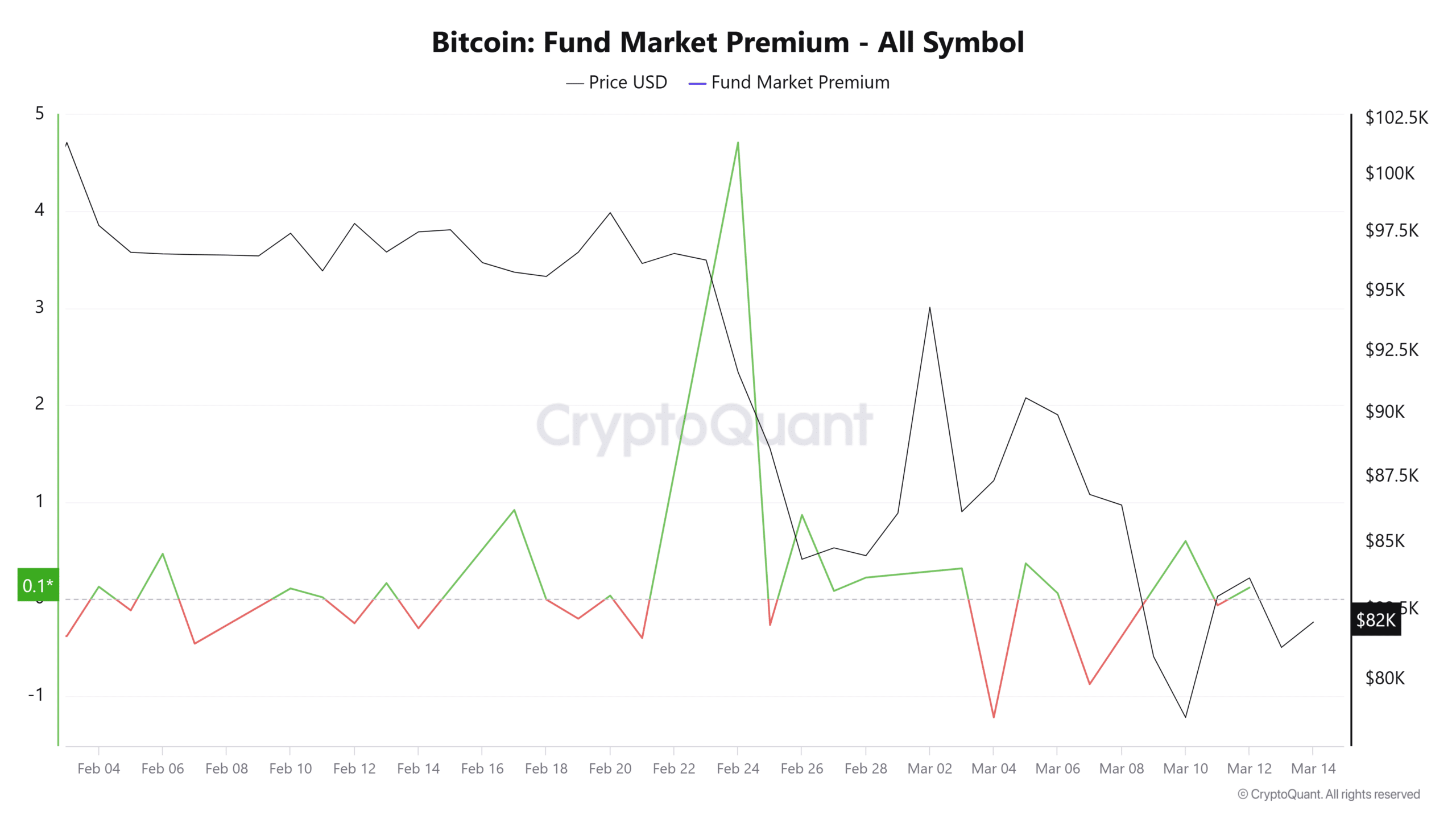 Bitcoin Funds Market Premium Chart