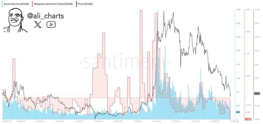 Dogecoin Social Sentiment Analysis