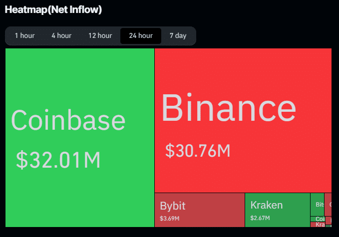 XRP net flow analysis