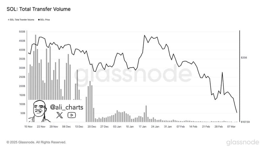 Solana Trading Volume