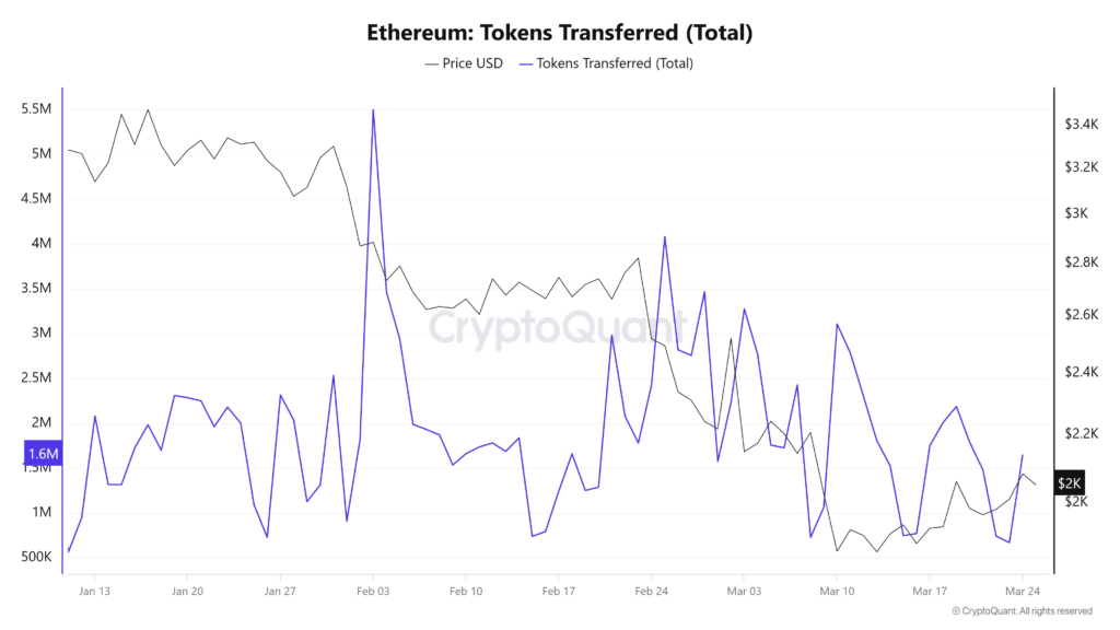 Ethereum token transfer statistics