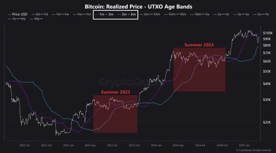 Bitcoin Institutional Interest