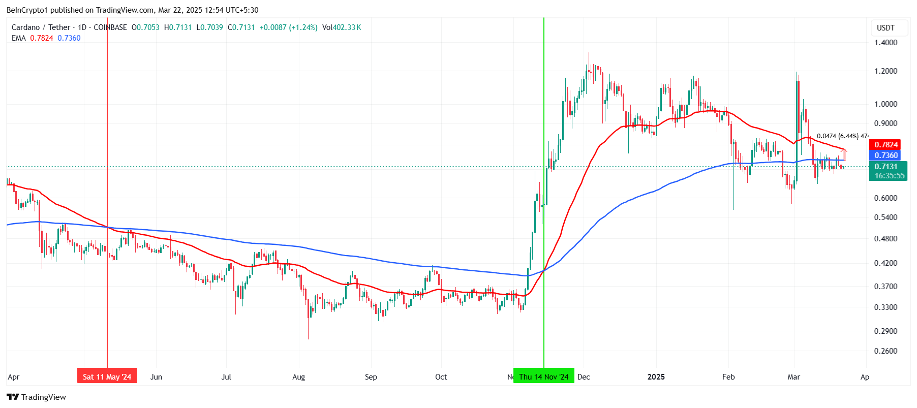 Cardano EMAs