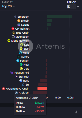 AVAX Liquidity Outflows