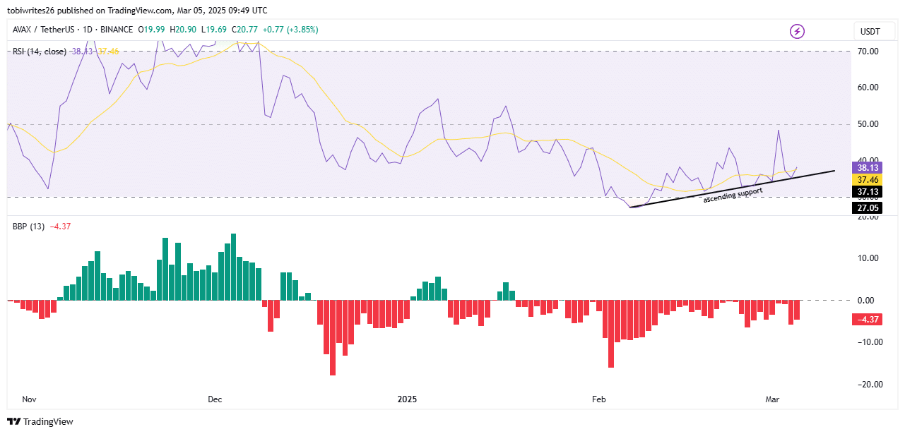 AVAX Technical Analysis