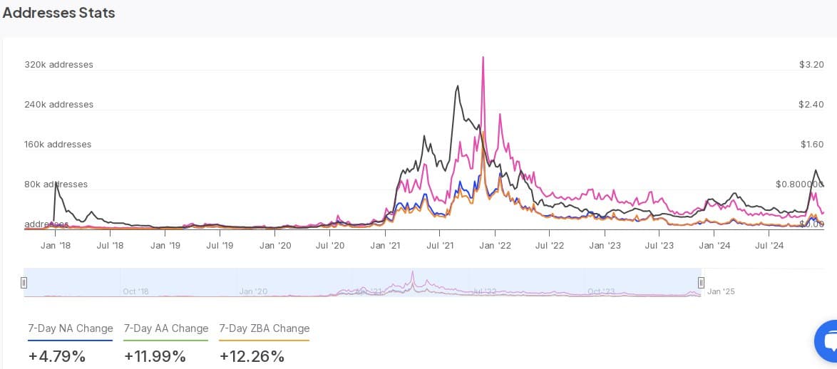 Activity on ADA Network