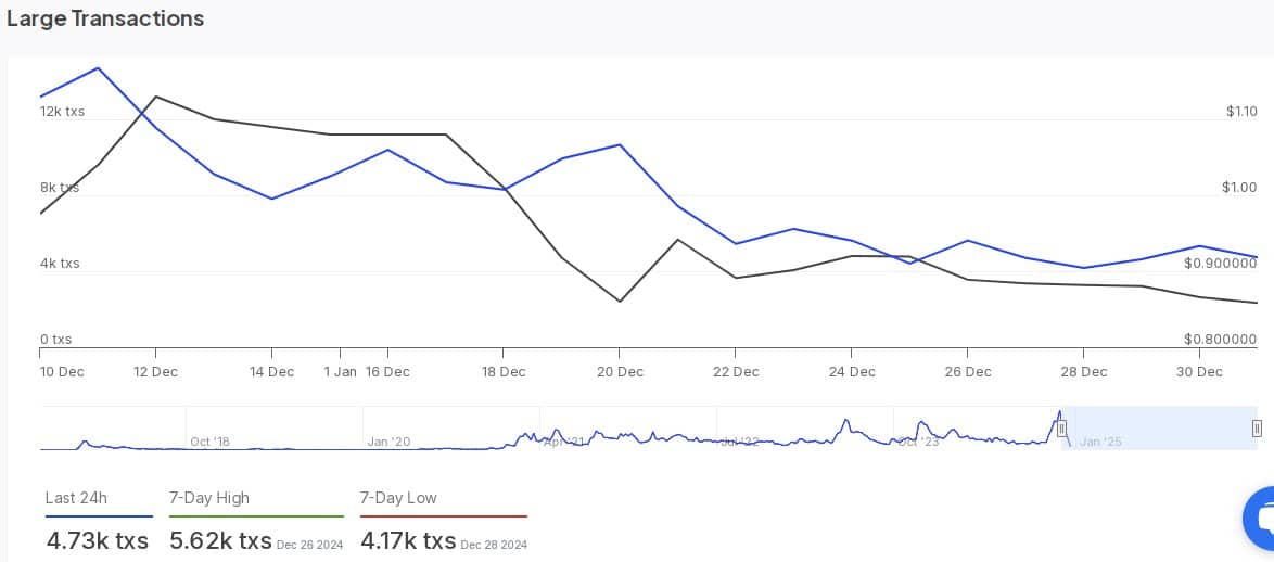 Large Transactions on ADA