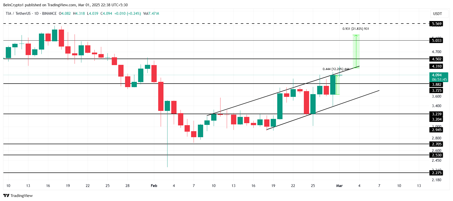 Celestia Price Analysis