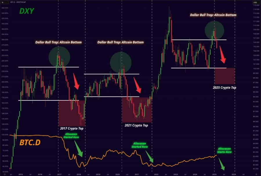 DXY/ Bitcoin