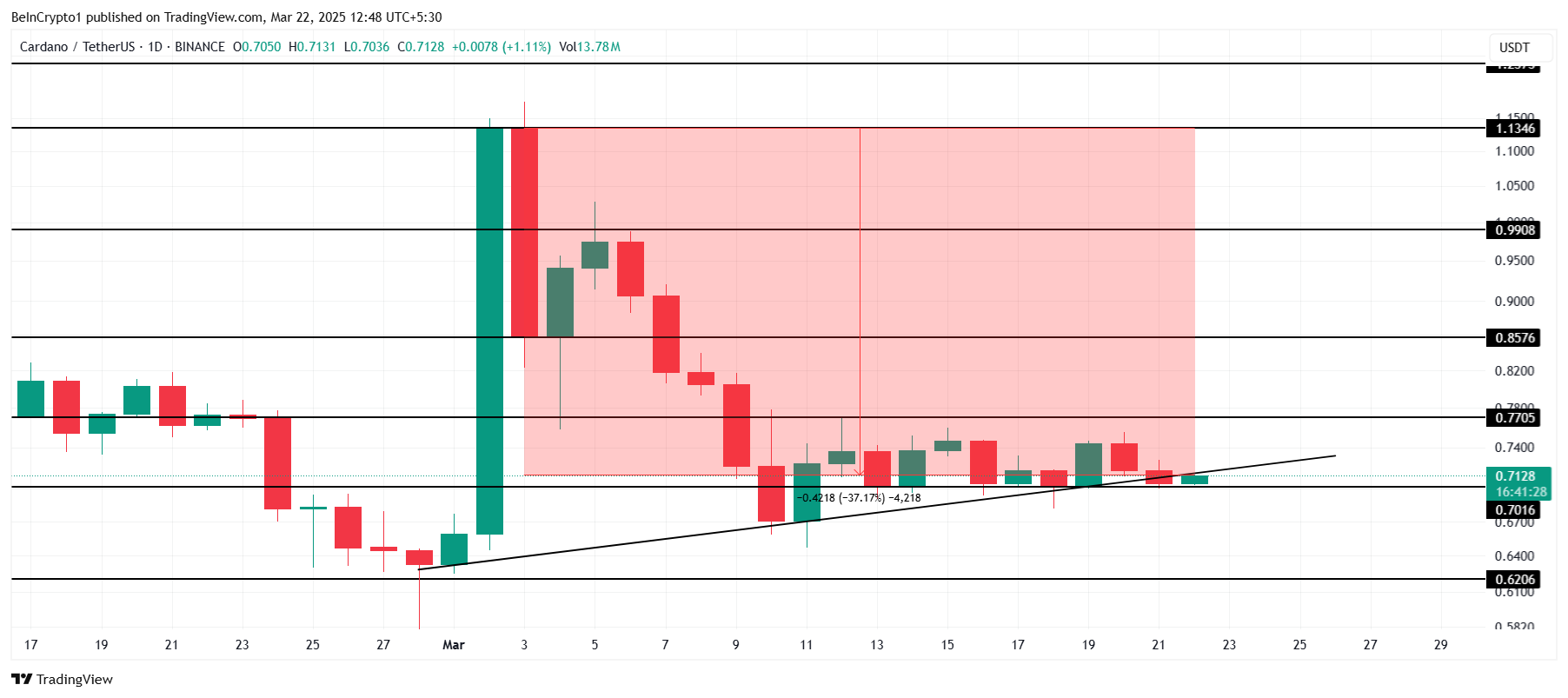 Cardano Fiyat Analizi.