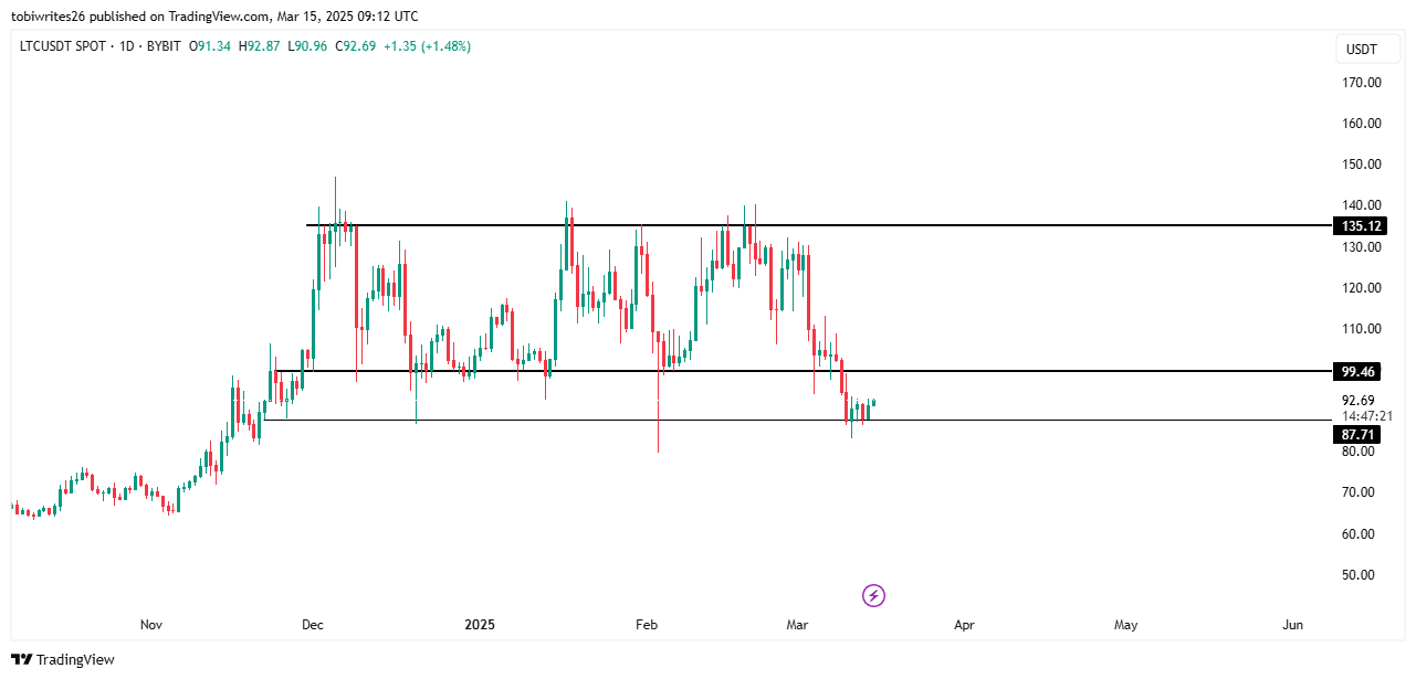 Litecoin price chart analysis