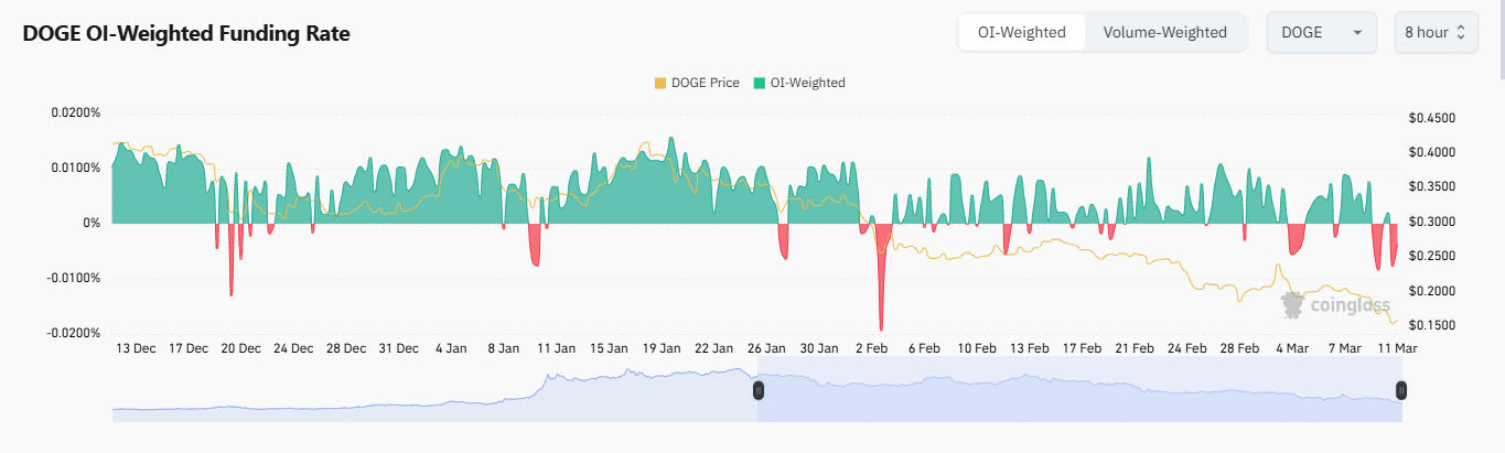 Dogecoin Derivative Traders Chart