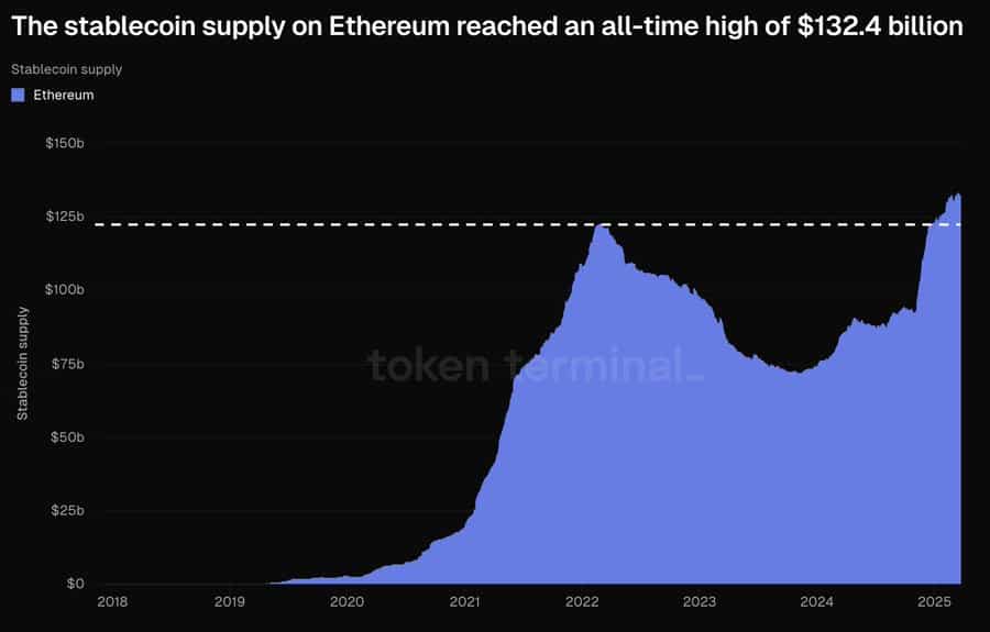 Stablecoin supply chart