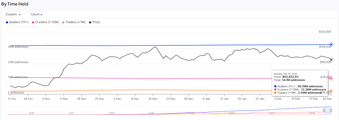 BTC Tutucu Büyümesi