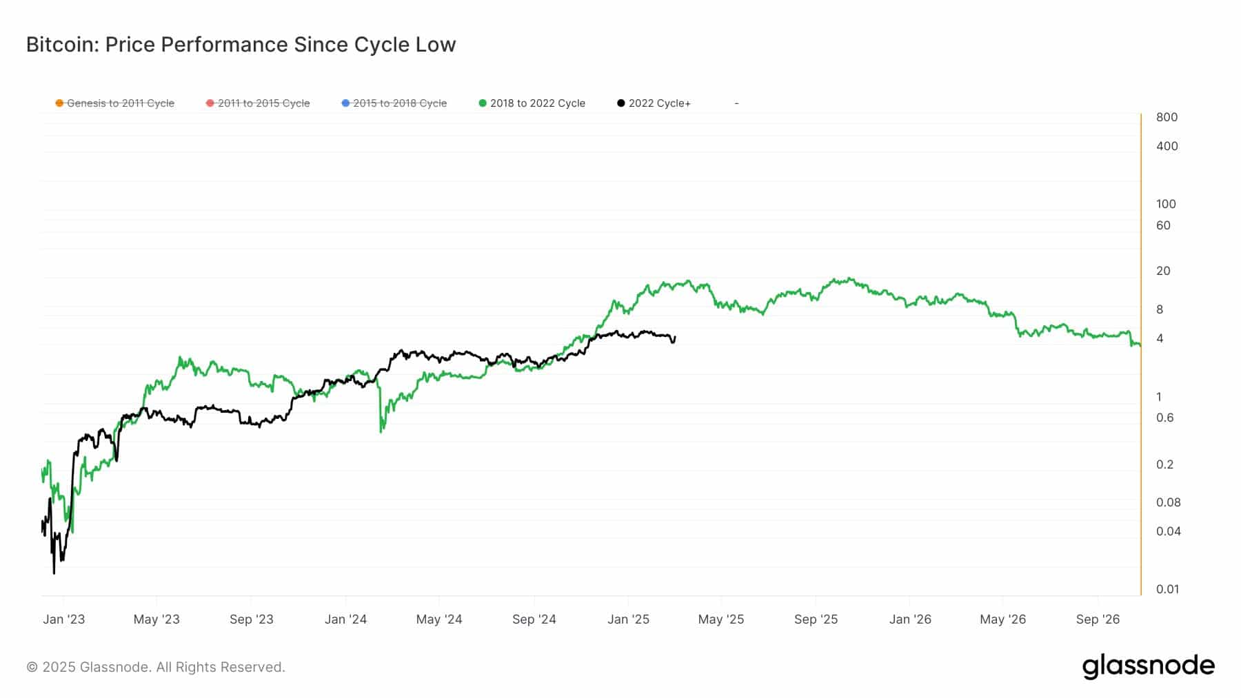 Bitcoin Price Analysis