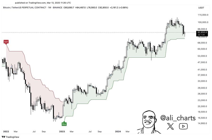 Bitcoin Support Level Chart