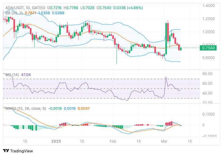 ADA Trading Chart