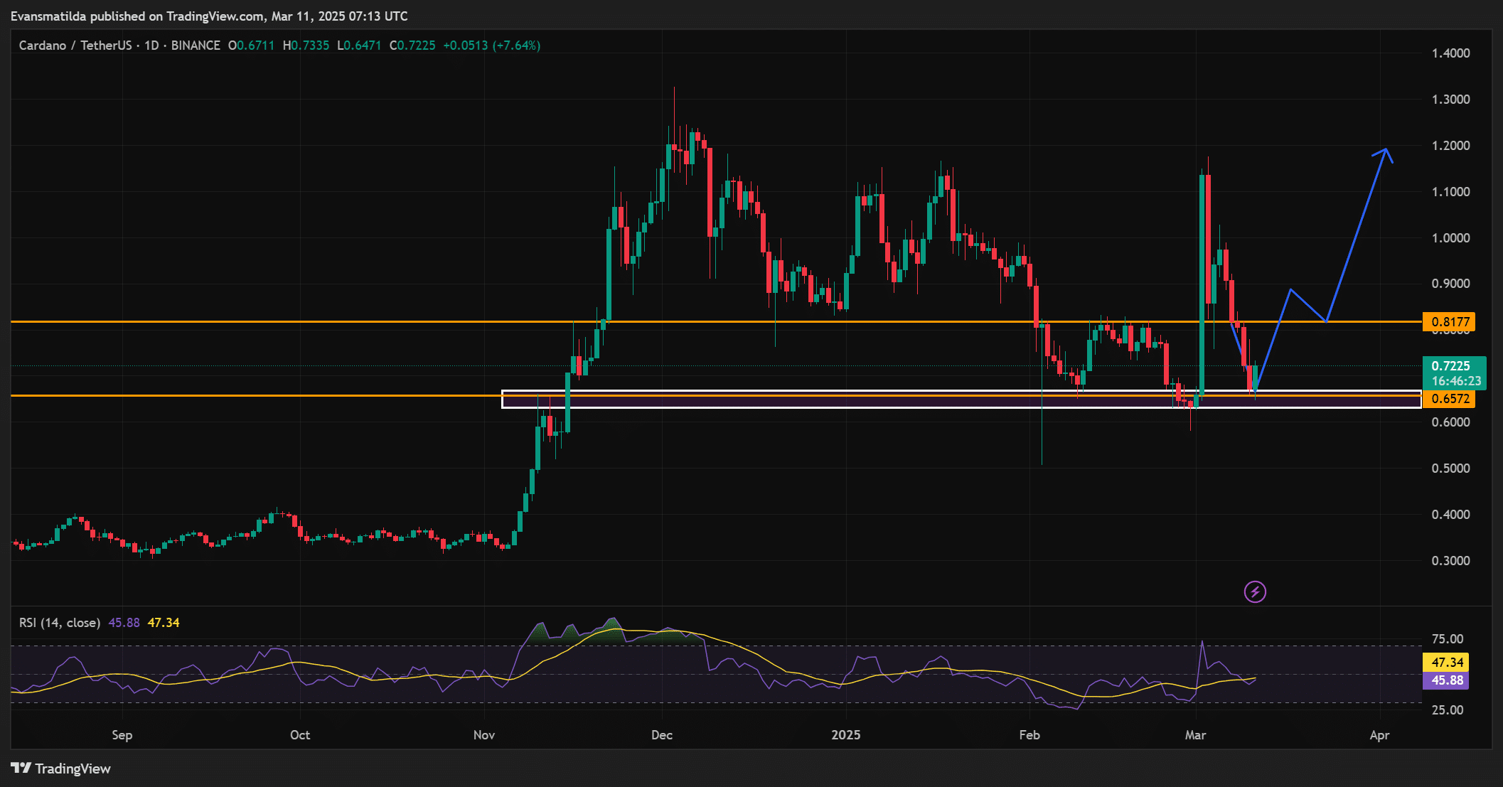 Cardano Price Chart