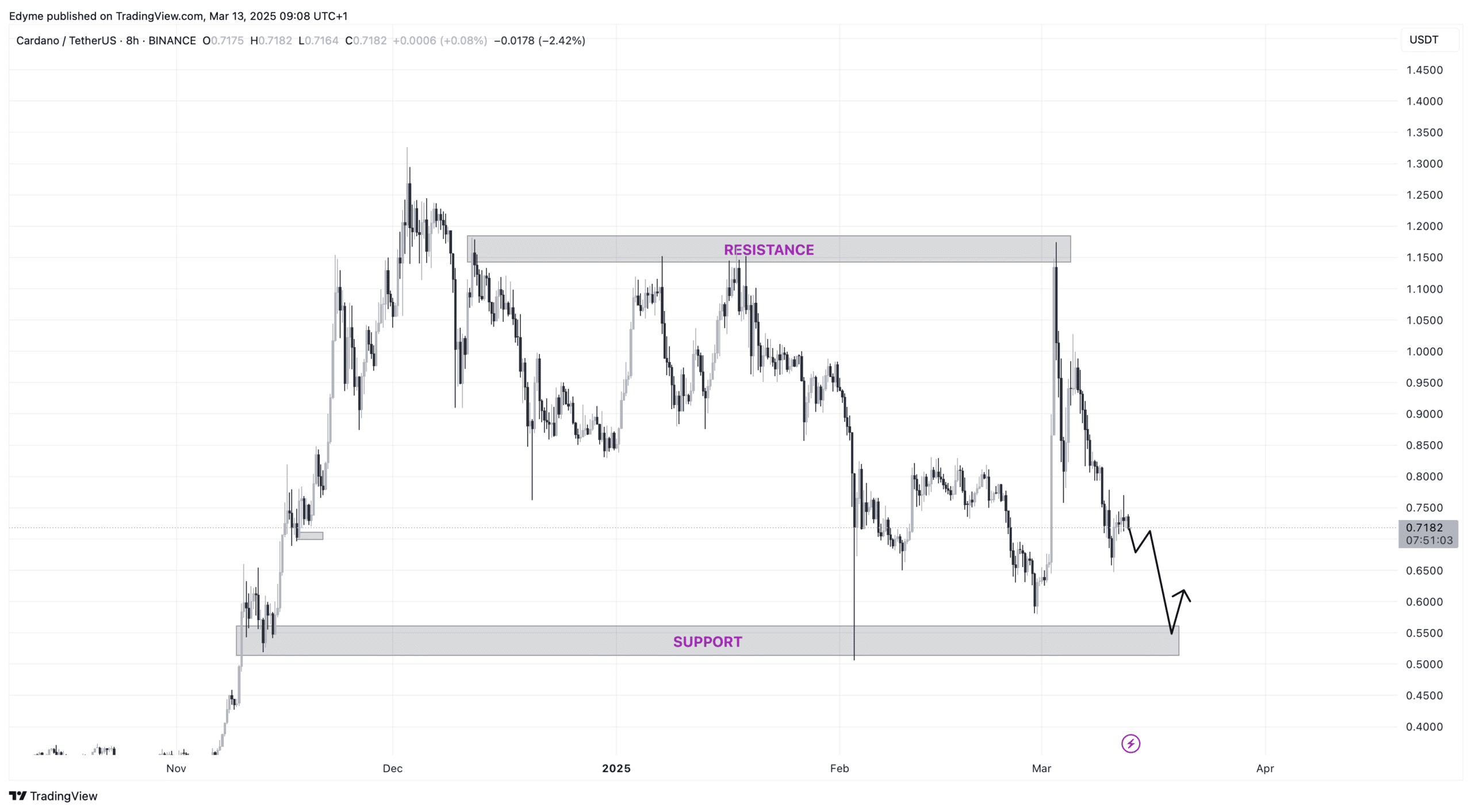 ADA Price Movement Chart