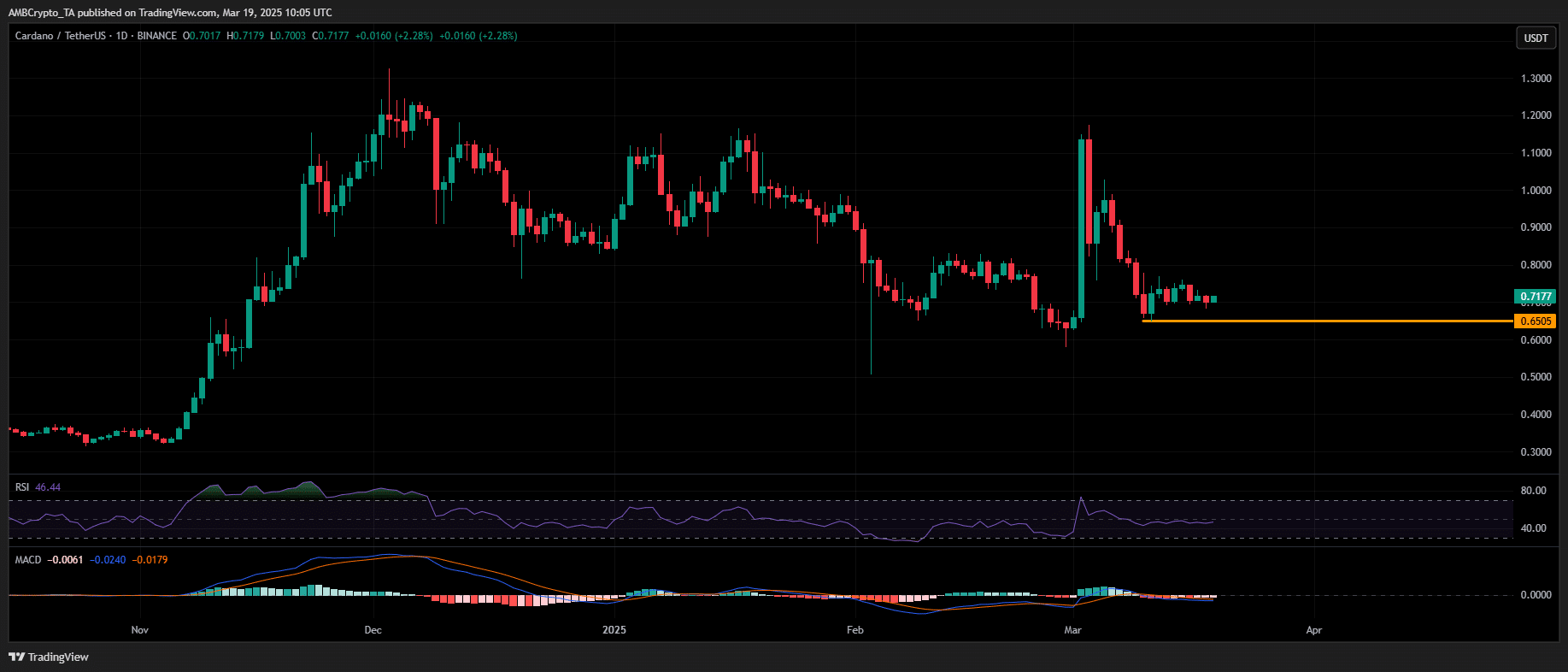 ADA USDT