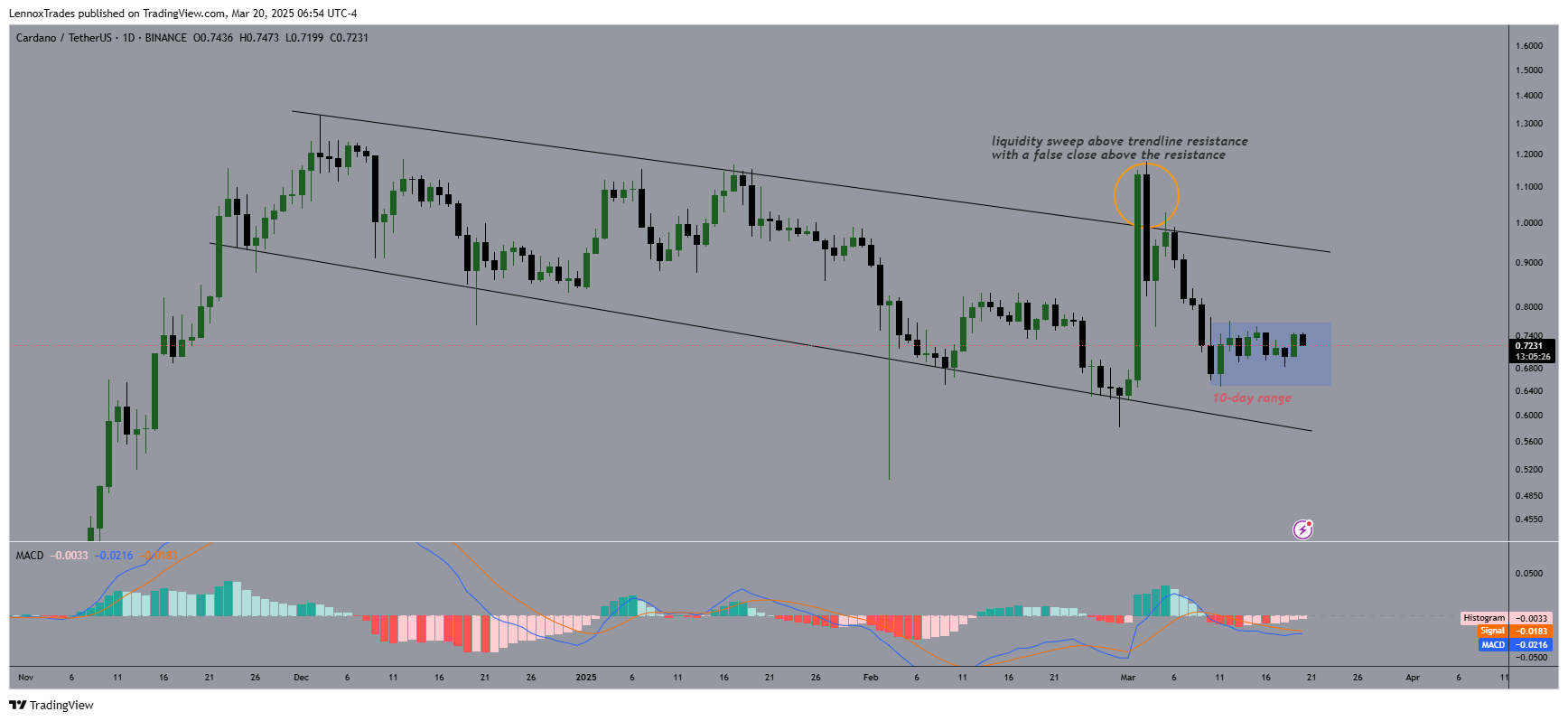 Cardano Price Analysis