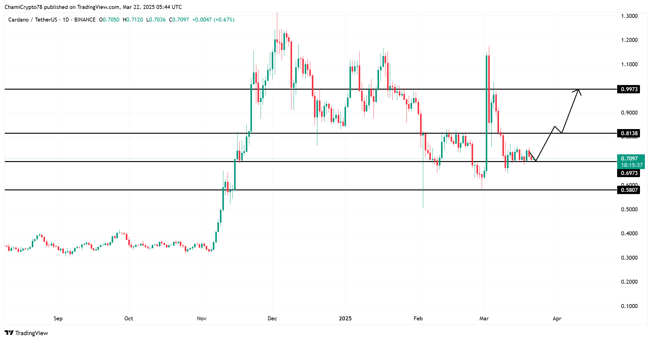 ADA price action