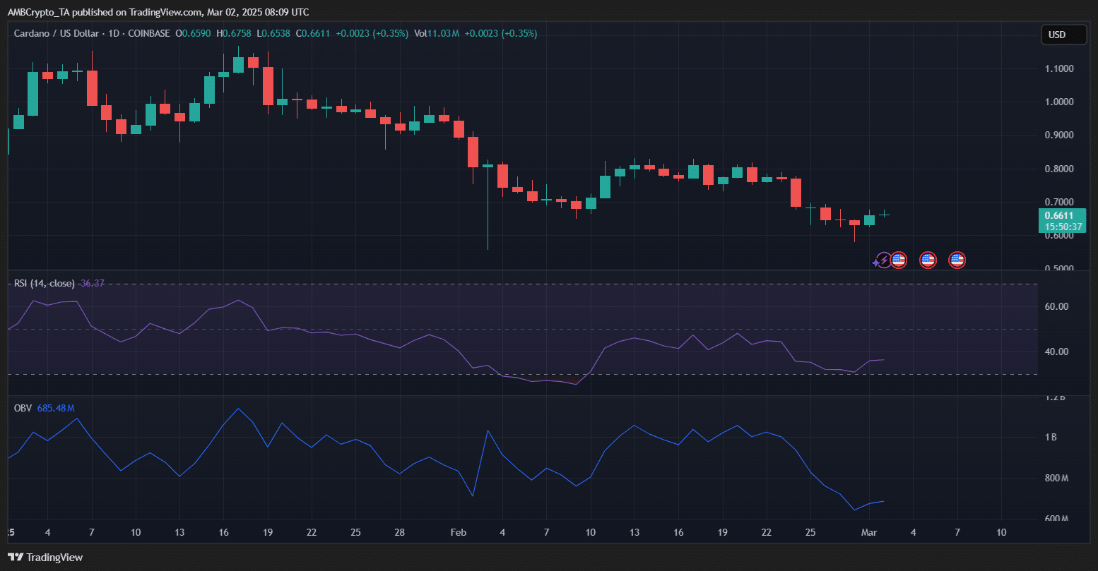 Cardano price chart