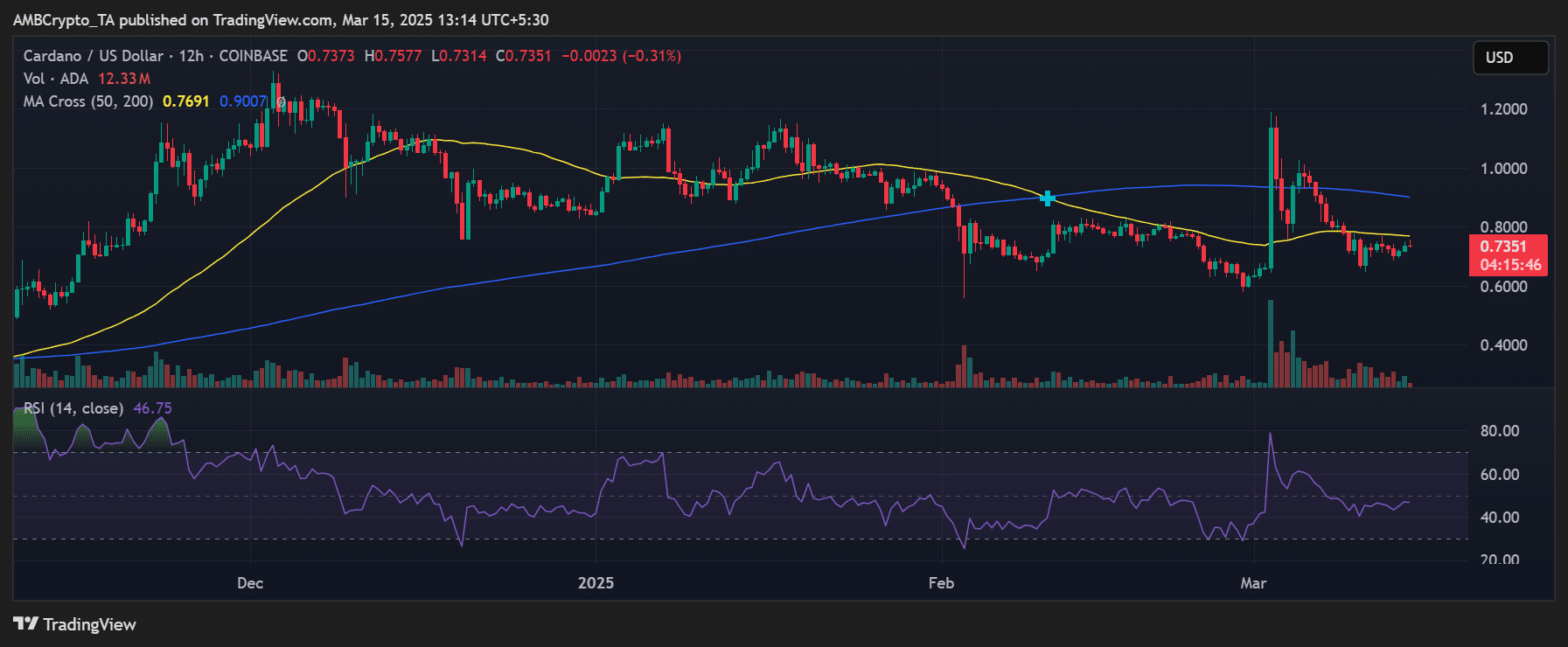 ADA price trend