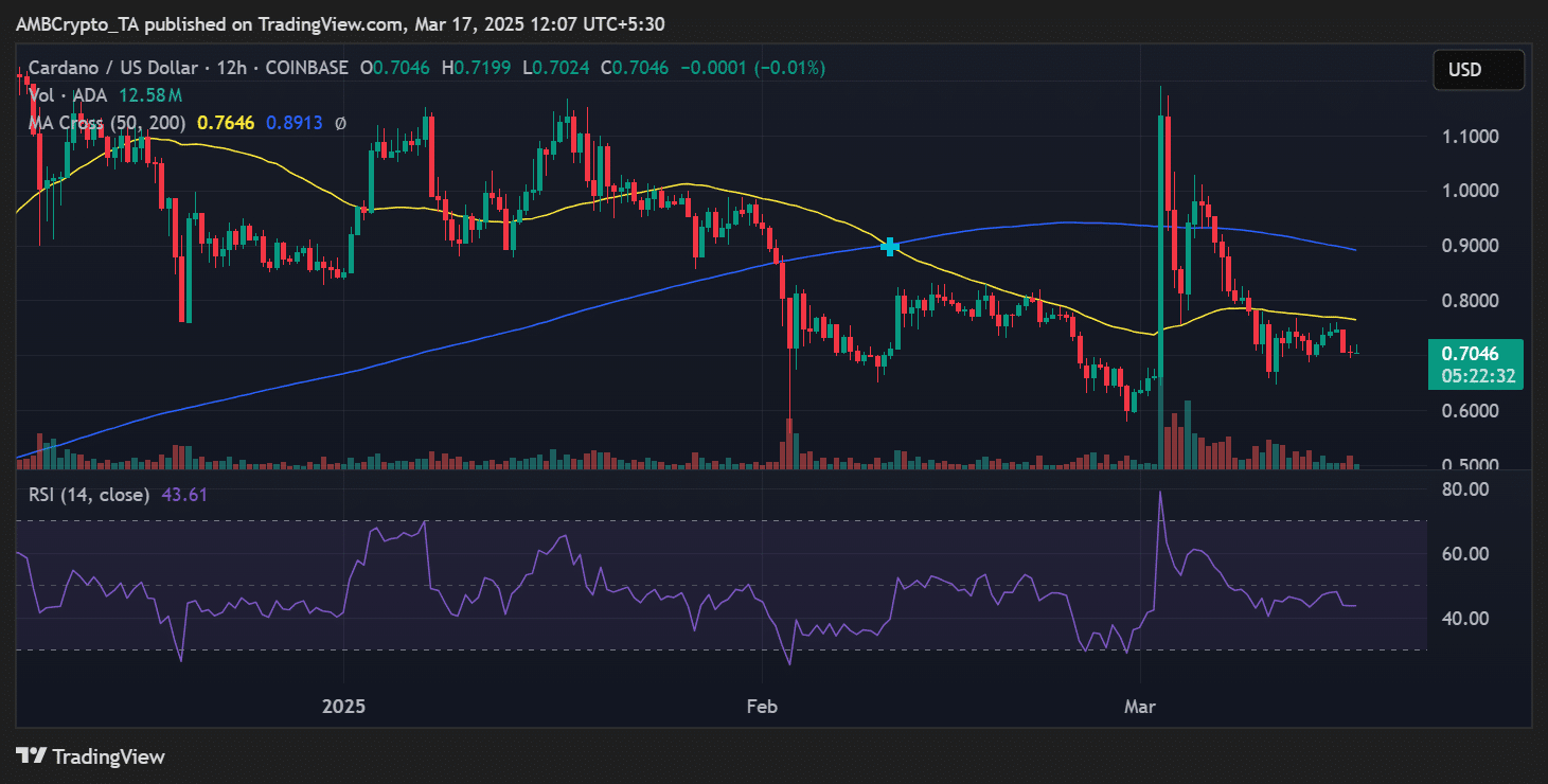 ADA price trend