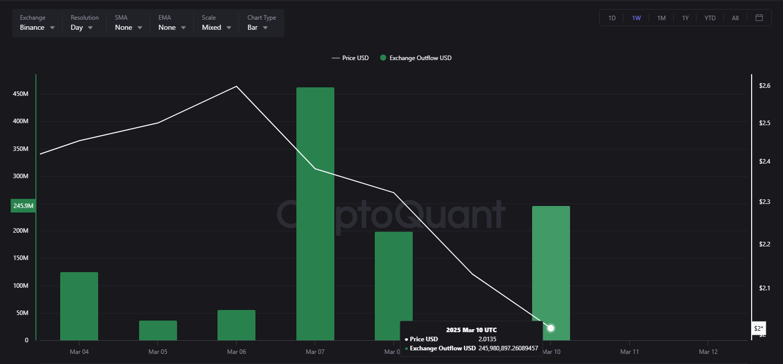 XRP Outflow