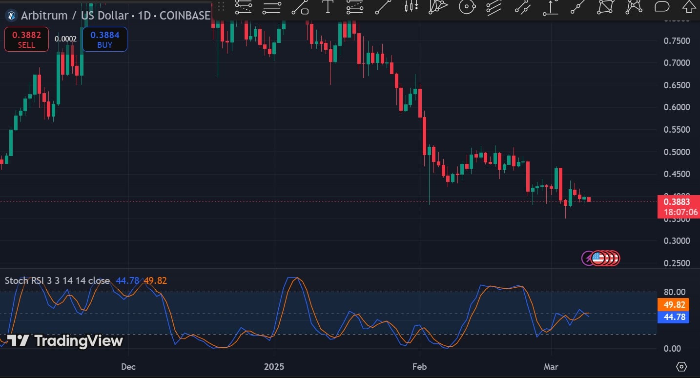 Technical analysis of Arbitrum's price indicators