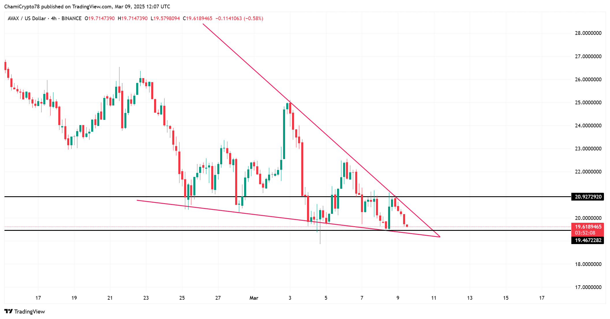 AVAX price action