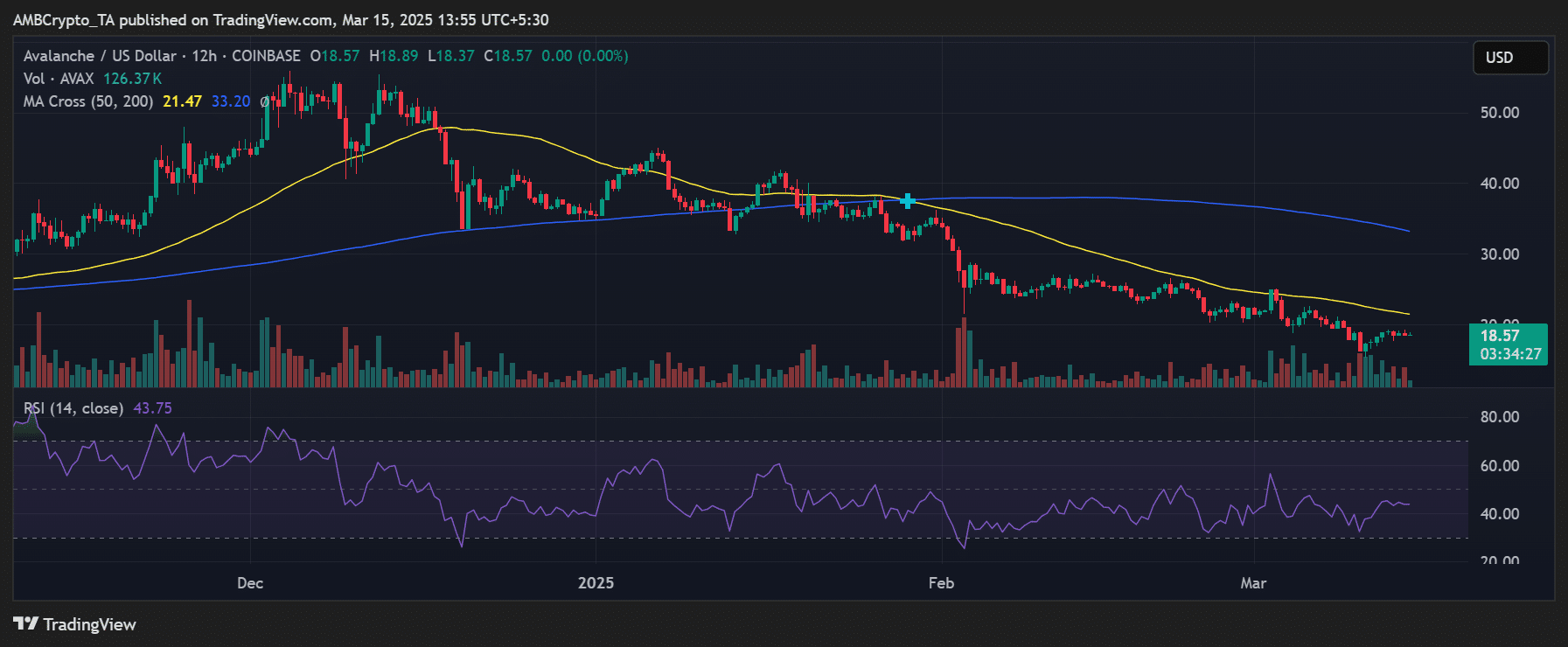 Avalanche price trend