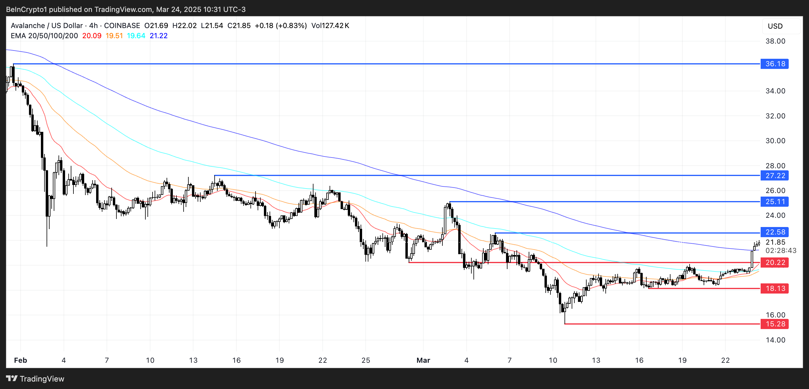 AVAX Price Analysis