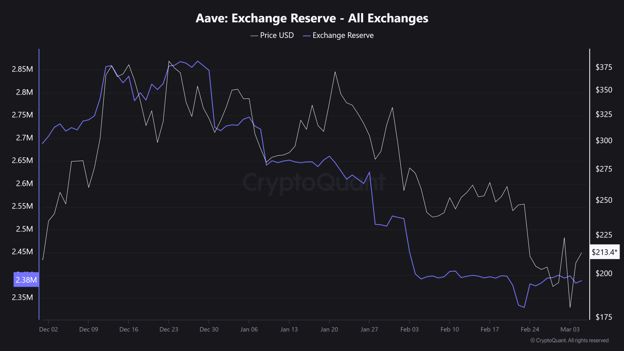 AAVE Exchange Reserve