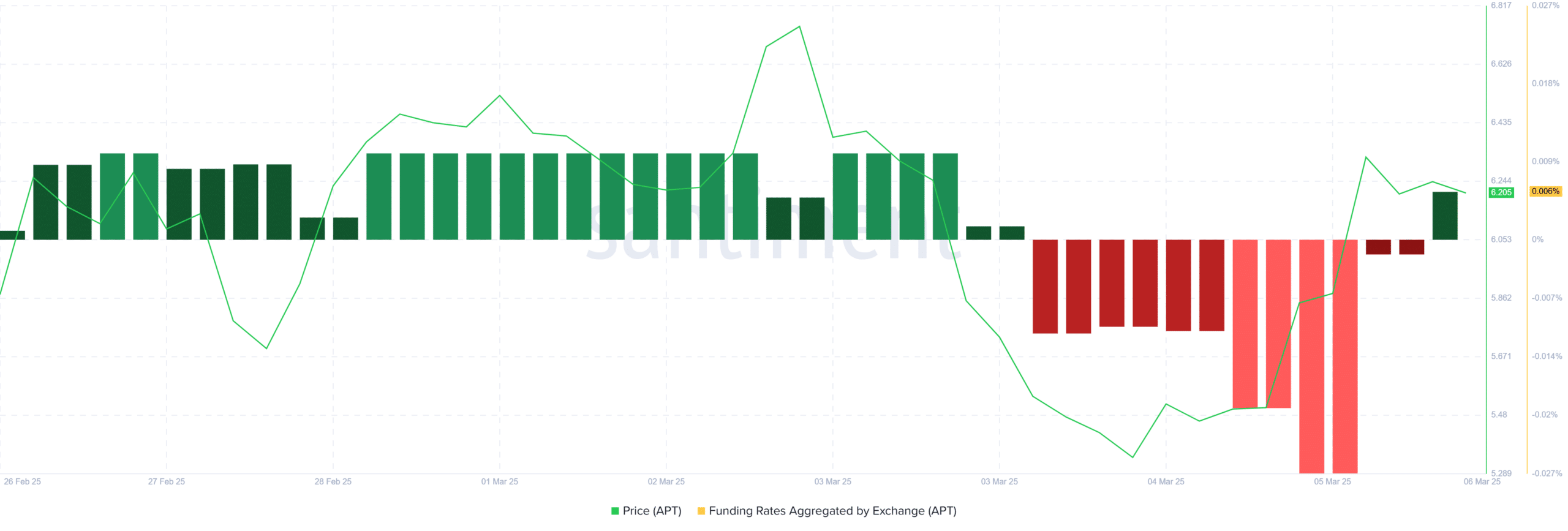 Aptos APT price chart