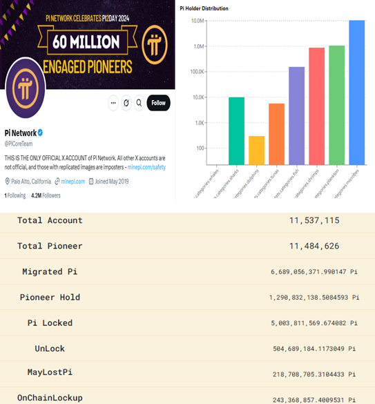 Pi Network İstatistikleri X ile zincir verileri karşılaştırılması