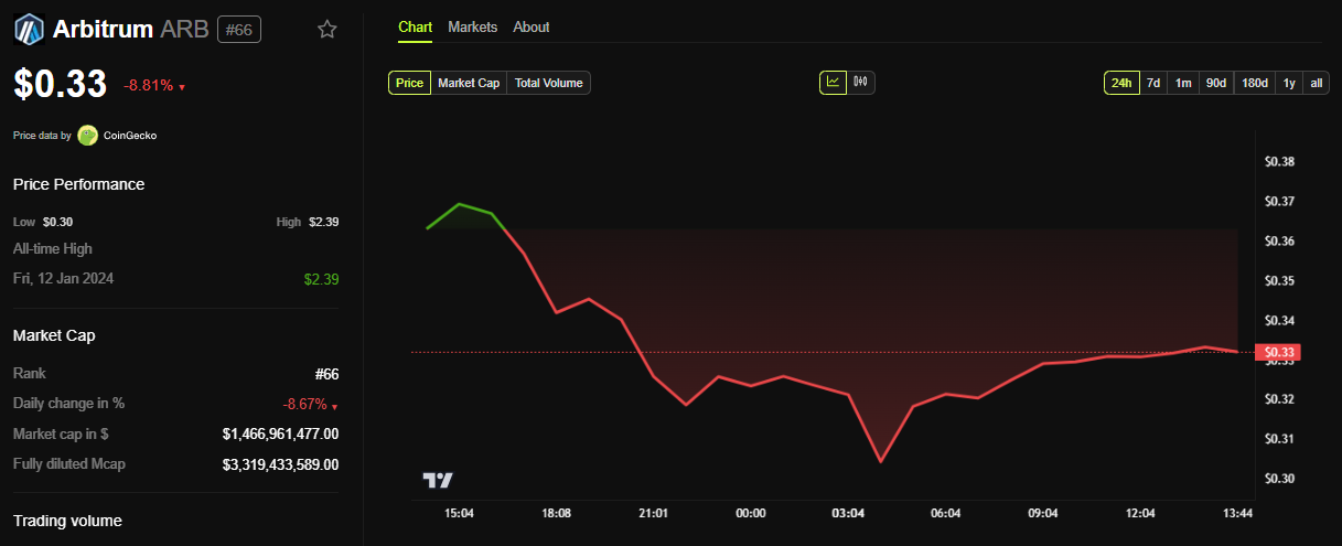 Arbitrum (ARB) Price