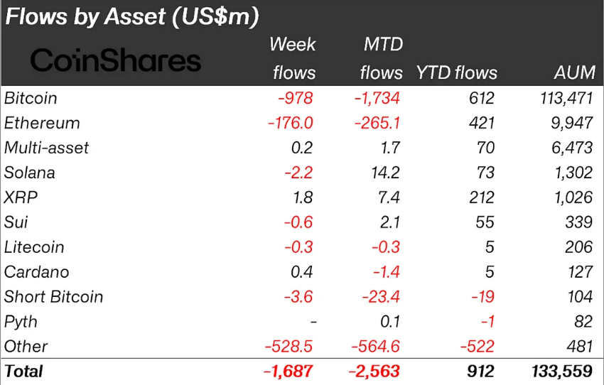 Crypto Outflows Last Week