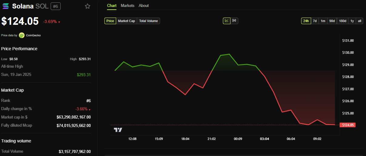 Solana (SOL) Price Performance