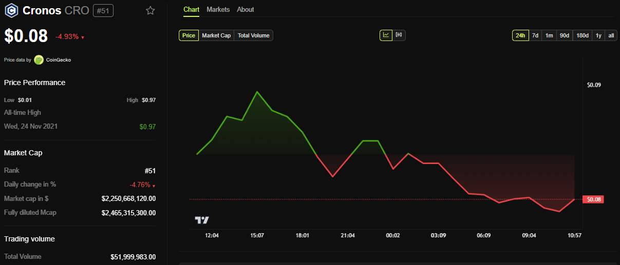 Cronos (CRO) Price Performance