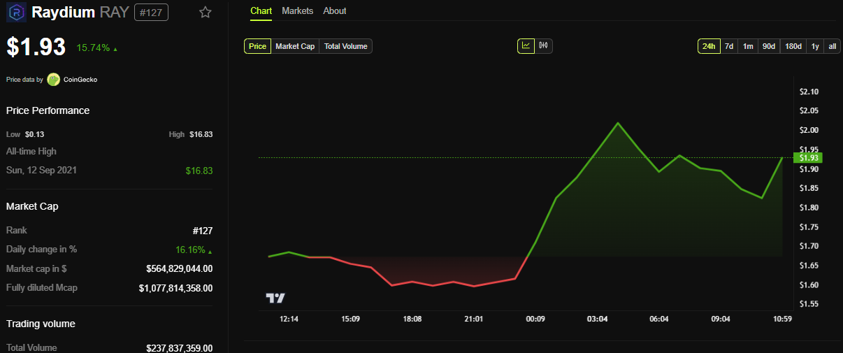 Raydium (RAY) Price Performance