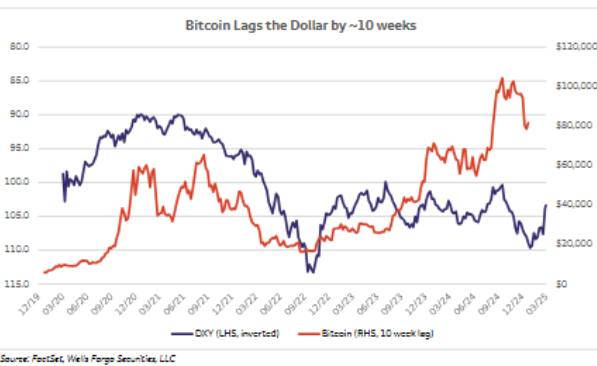 ビットコイン DXY 相関関係