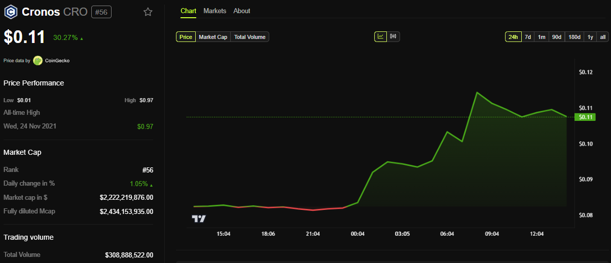 Cronos (CRO) Price Performance