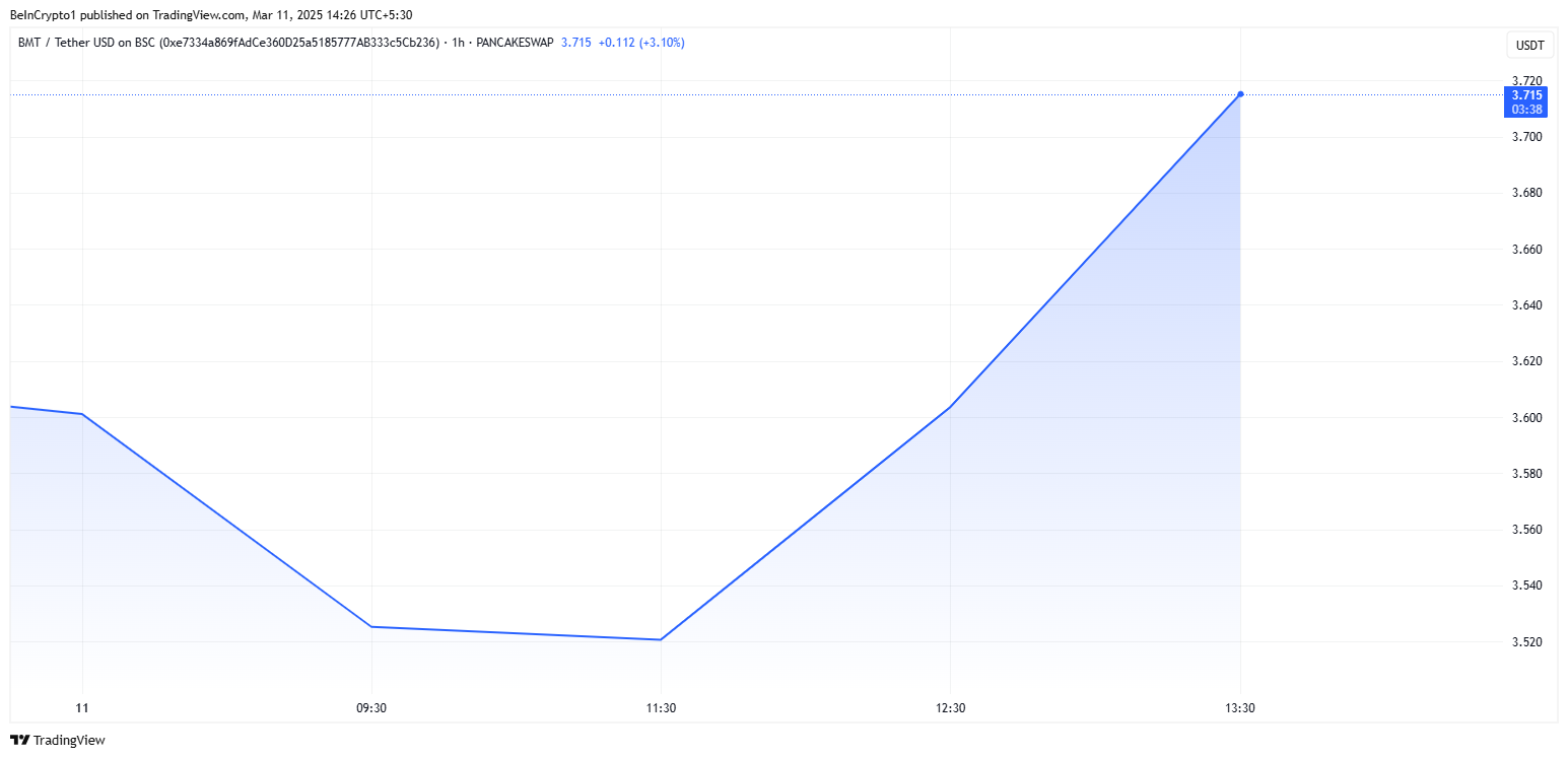 BMT Price Performance